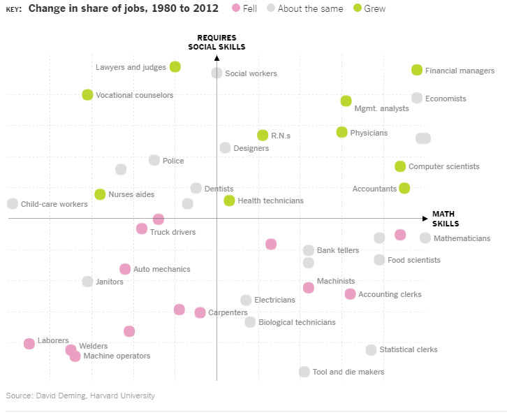 Change in shares of jobs